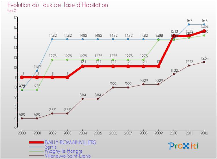 Evolution du taux de la taxe d'habitation pour BAILLY-ROMAINVILLIERS et les communes proches Comparaison des taux de la taxe d'habitation pour BAILLY-ROMAINVILLIERS et les communes voisines