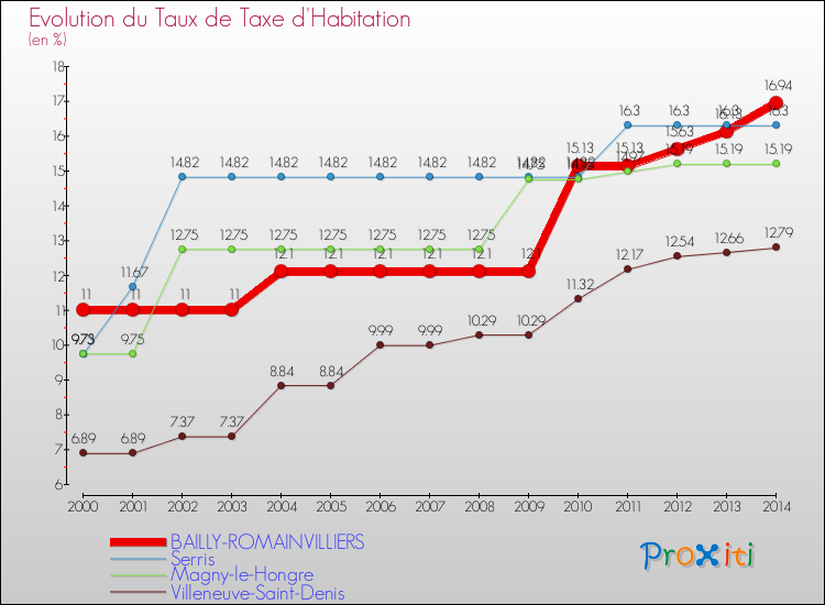 Evolution du taux de la taxe d'habitation pour BAILLY-ROMAINVILLIERS et les communes proches de 2000 à 2014 Comparaison des taux de la taxe d'habitation pour BAILLY-ROMAINVILLIERS et les communes voisines de 2000 à 2014
