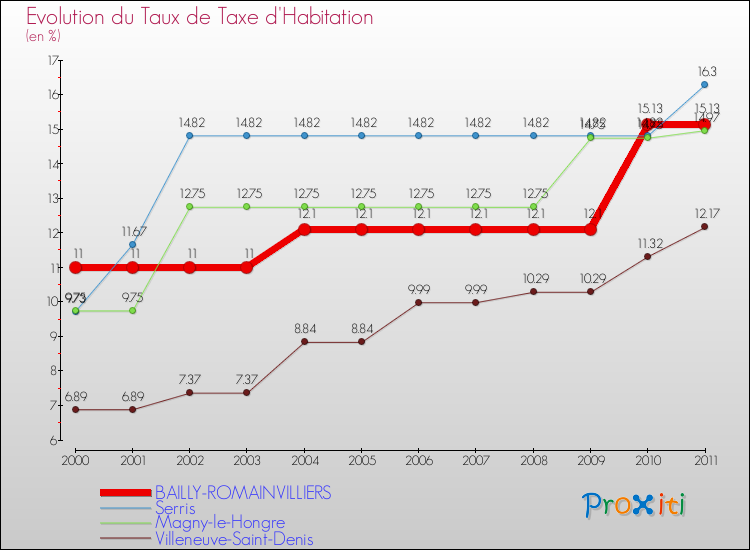Evolution du taux de la taxe d'habitation pour BAILLY-ROMAINVILLIERS et les communes proches Comparaison des taux de la taxe d'habitation pour BAILLY-ROMAINVILLIERS et les communes voisines
