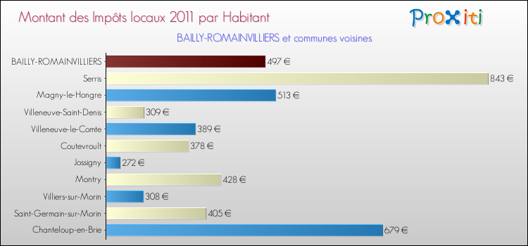 Montant des impôts locaux par Habitant pour BAILLY-ROMAINVILLIERS et les communes proches Comparaison des impôts locaux par habitant pour BAILLY-ROMAINVILLIERS et les communes voisines