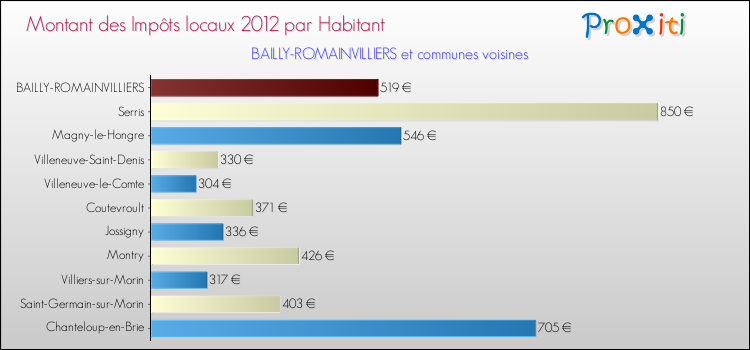 Montant des impôts locaux par Habitant pour BAILLY-ROMAINVILLIERS et les communes proches Comparaison des impôts locaux par habitant pour BAILLY-ROMAINVILLIERS et les communes voisines