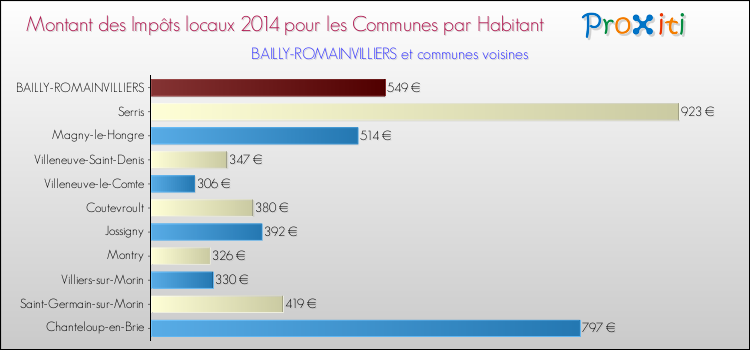 Montant des impôts locaux par Habitant pour BAILLY-ROMAINVILLIERS et les communes proches en 2014 Comparaison des impôts locaux par habitant pour BAILLY-ROMAINVILLIERS et les communes voisines en 2014