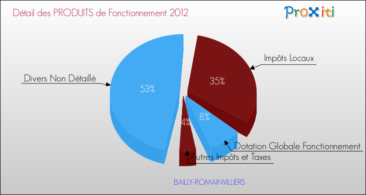 Décomposition du Budget de Fonctionnement 2012 de la commune de BAILLY-ROMAINVILLIERS Budget de Fonctionnement 2012 pour la commune de BAILLY-ROMAINVILLIERS