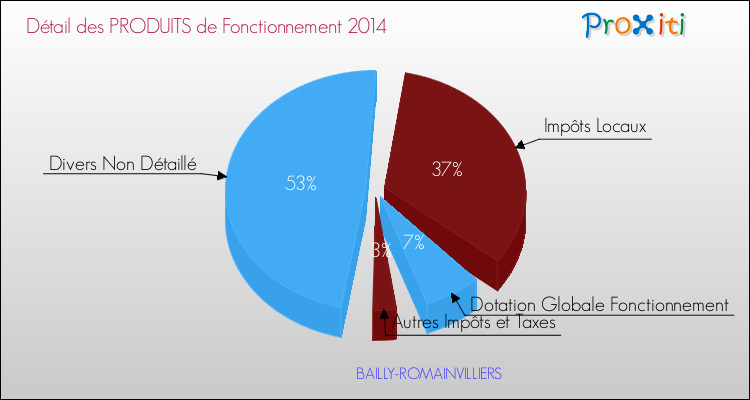 Décomposition du Budget de Fonctionnement 2014 de la commune de BAILLY-ROMAINVILLIERS Budget de Fonctionnement 2014 pour la commune de BAILLY-ROMAINVILLIERS