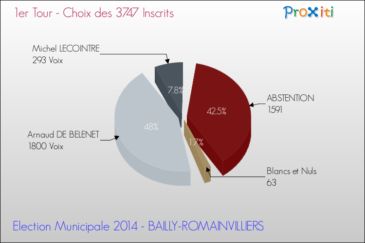 Résultats par rapport aux inscrits au 1er Tour des Elections Municipales 2014 de la commune de BAILLY-ROMAINVILLIERS Elections Municipales 2014 - Résultats par rapport aux inscrits au 1er Tour pour la commune de BAILLY-ROMAINVILLIERS