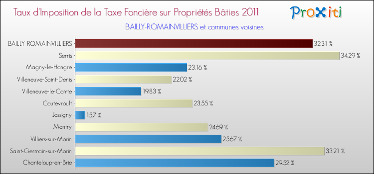 Taux d'imposition de la taxe foncière sur le bati 2011 pour BAILLY-ROMAINVILLIERS et les communes proches Comparaison des taux d'imposition de la taxe foncière sur le bati 2011 pour BAILLY-ROMAINVILLIERS et les communes voisines
