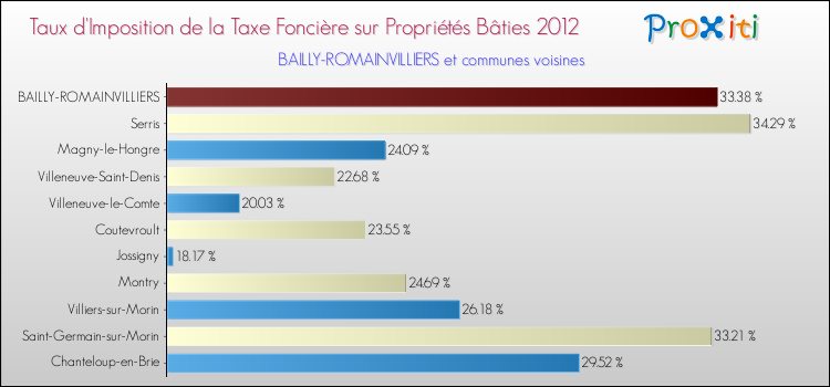 Taux d'imposition de la taxe foncière sur le bati 2012 pour BAILLY-ROMAINVILLIERS et les communes proches Comparaison des taux d'imposition de la taxe foncière sur le bati 2012 pour BAILLY-ROMAINVILLIERS et les communes voisines