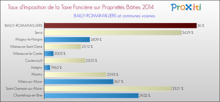 Taux d'imposition de la taxe foncière sur le bati 2014 pour BAILLY-ROMAINVILLIERS et les communes proches Comparaison des taux d'imposition de la taxe foncière sur le bati 2014 pour BAILLY-ROMAINVILLIERS et les communes voisines