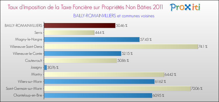 Taux d'imposition de la taxe foncière sur les immeubles et terrains non batis 2011 pour BAILLY-ROMAINVILLIERS et les communes proches Comparaison des taux d'imposition de la taxe foncière sur les immeubles et terrains non batis 2011 pour BAILLY-ROMAINVILLIERS et les communes voisines