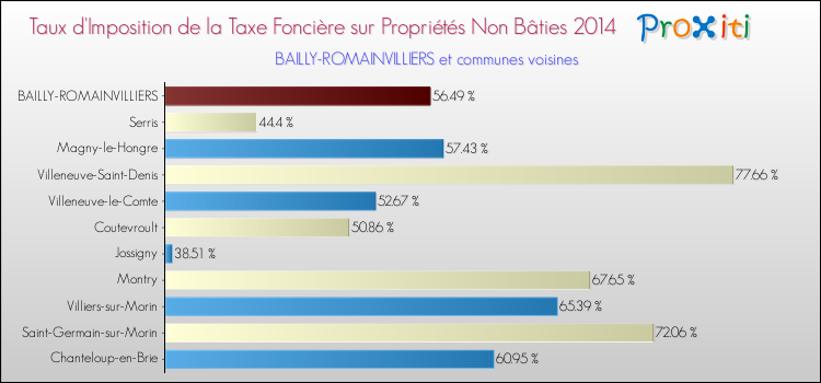 Taux d'imposition de la taxe foncière sur les immeubles et terrains non batis 2014 pour BAILLY-ROMAINVILLIERS et les communes proches Comparaison des taux d'imposition de la taxe foncière sur les immeubles et terrains non batis 2014 pour BAILLY-ROMAINVILLIERS et les communes voisines