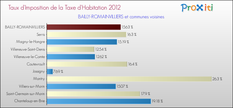 Taux d'imposition de la taxe d'habitation 2012 pour BAILLY-ROMAINVILLIERS et les communes proches Comparaison des taux d'imposition de la taxe d'habitation 2012 pour BAILLY-ROMAINVILLIERS et les communes voisines