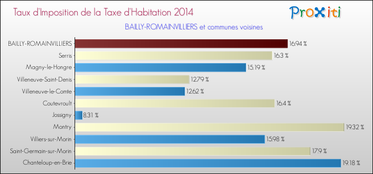 Taux d'imposition de la taxe d'habitation 2014 pour BAILLY-ROMAINVILLIERS et les communes proches Comparaison des taux d'imposition de la taxe d'habitation 2014 pour BAILLY-ROMAINVILLIERS et les communes voisines