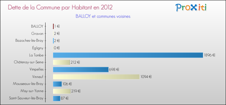 Dette par habitant de la commune en 2012 pour BALLOY et les communes proches Comparaison de la dette par habitant de la commune en 2012 pour BALLOY et les communes voisines