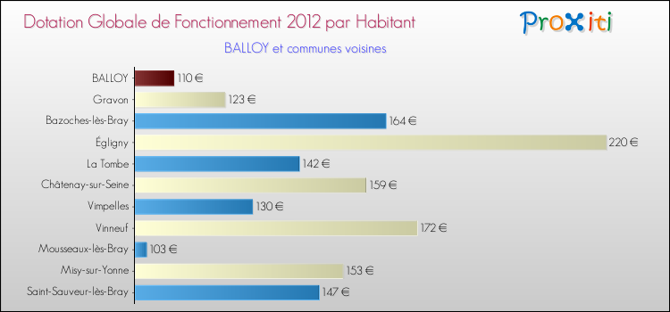 Montant des dotations globales de fonctionnement DGF par Habitant pour BALLOY et les communes proches Comparaison des des dotations globales de fonctionnement DGF par habitant pour BALLOY et les communes voisines