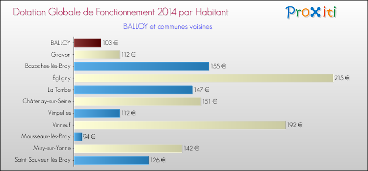 Montant des dotations globales de fonctionnement DGF par Habitant pour BALLOY et les communes proches en 2014. Comparaison des des dotations globales de fonctionnement DGF par habitant pour BALLOY et les communes voisines en 2014.
