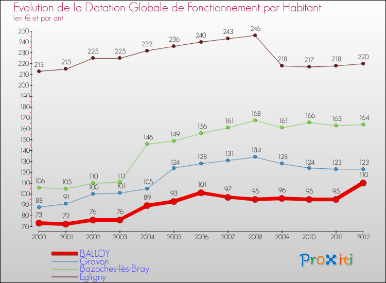 Evolution et montant de la dotation globale de fonctionnement par Habitant pour BALLOY et les communes proches Comparaison des dotations globales de fonctionnement par habitant pour BALLOY et les communes voisines