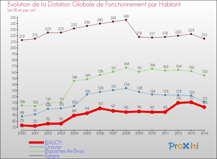 Evolution et montant de la dotation globale de fonctionnement par Habitant pour BALLOY et les communes proches de 2000 à 2014. Comparaison des dotations globales de fonctionnement par habitant pour BALLOY et les communes voisines de 2000 à 2014.