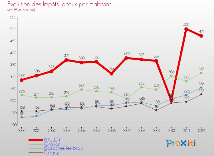 Evolution et montant des impôts locaux par Habitant pour BALLOY et les communes proches Comparaison des impôts locaux par habitant pour BALLOY et les communes voisines