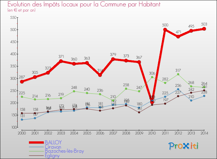 Evolution et montant des impôts locaux par Habitant pour BALLOY et les communes proches de 2000 à 2014 Comparaison des impôts locaux par habitant pour BALLOY et les communes voisines de 2000 à 2014