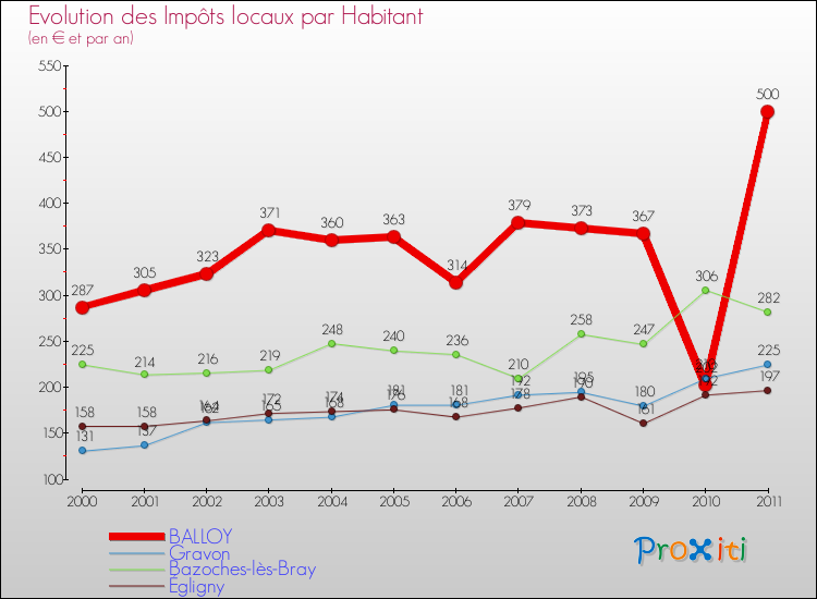 Evolution et montant des impôts locaux par Habitant pour BALLOY et les communes proches Comparaison des impôts locaux par habitant pour BALLOY et les communes voisines