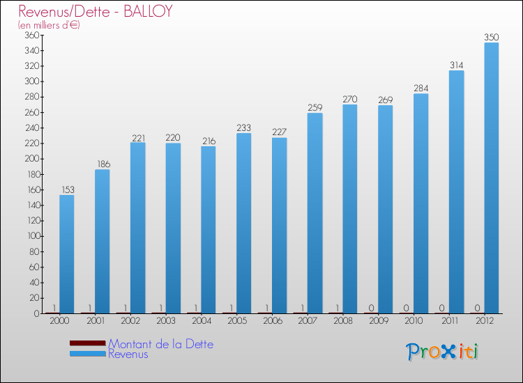 Evolution comparée de la dette et des revenus pour la commune de BALLOY de 2000 à 2012 Comparaison de la dette et des revenus pour BALLOY de 2000 à 2012