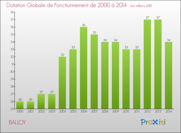 Evolution du montant de la Dotation Globale de Fonctionnement pour la commune de BALLOY de 2000 à 2014 Evolution du montant de la Dotation Globale de Fonctionnement pour BALLOY de 2000 à 2014