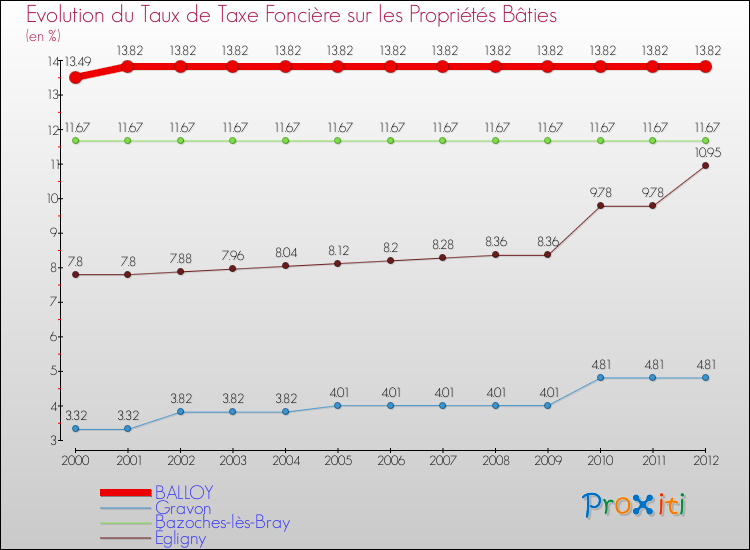 Evolution du taux de la taxe foncière sur le bati pour BALLOY et les communes proches de 2000 à 2012 Comparaison des taux de taxe foncière sur le bati pour BALLOY et les communes voisines de 2000 à 2012