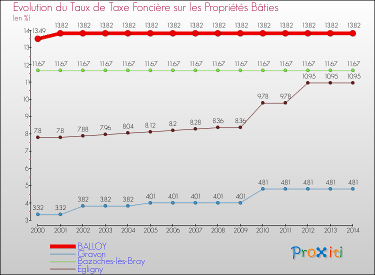 Evolution du taux de la taxe foncière sur le bati pour BALLOY et les communes proches de 2000 à 2014 Comparaison des taux de taxe foncière sur le bati pour BALLOY et les communes voisines de 2000 à 2014