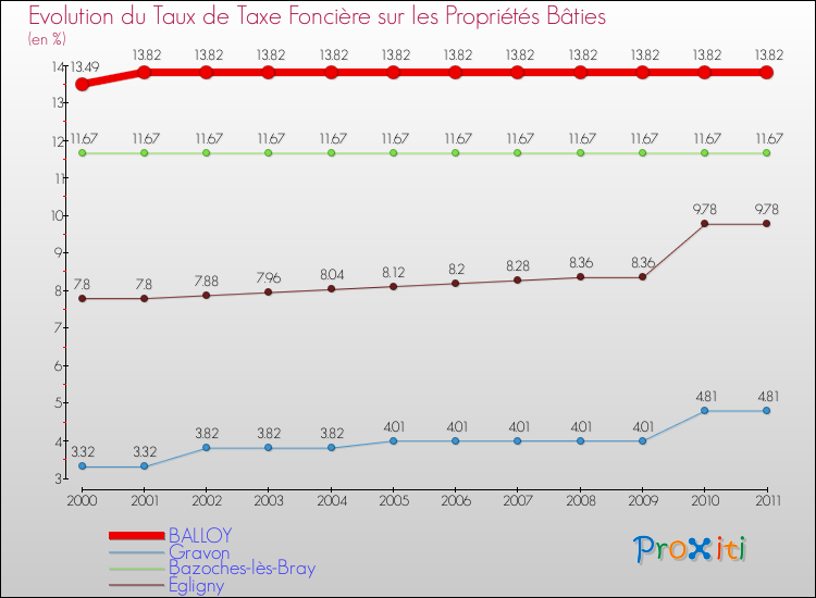 Evolution du taux de la taxe foncière sur le bati pour BALLOY et les communes proches Comparaison des taux de taxe foncière sur le bati pour BALLOY et les communes voisines