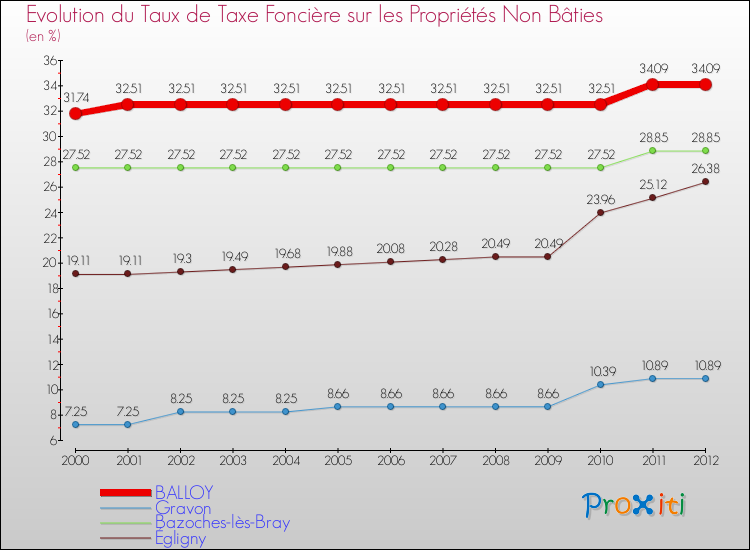 Evolution du taux de la taxe foncière sur les immeubles et terrains non batis pour BALLOY et les communes proches de 2000 à 2012 Comparaison des taux de la taxe foncière sur les immeubles et terrains non batis pour BALLOY et les communes voisines de 2000 à 2012