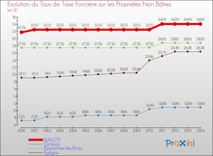 Evolution du taux de la taxe foncière sur les immeubles et terrains non batis pour BALLOY et les communes proches de 2000 à 2014 Comparaison des taux de la taxe foncière sur les immeubles et terrains non batis pour BALLOY et les communes voisines de 2000 à 2014
