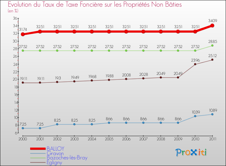 Evolution du taux de la taxe foncière sur les immeubles et terrains non batis pour BALLOY et les communes proches Comparaison des taux de la taxe foncière sur les immeubles et terrains non batis pour BALLOY et les communes voisines