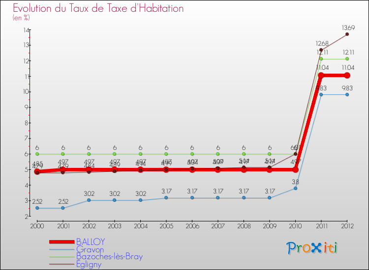 Evolution du taux de la taxe d'habitation pour BALLOY et les communes proches Comparaison des taux de la taxe d'habitation pour BALLOY et les communes voisines