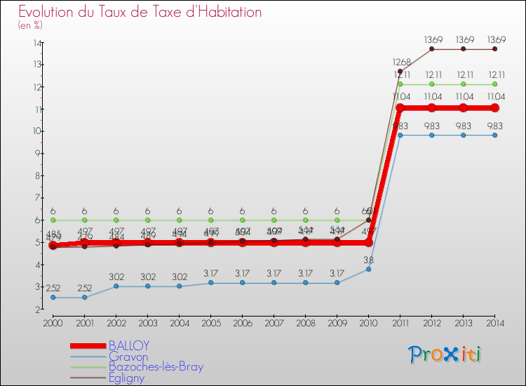 Evolution du taux de la taxe d'habitation pour BALLOY et les communes proches de 2000 à 2014 Comparaison des taux de la taxe d'habitation pour BALLOY et les communes voisines de 2000 à 2014