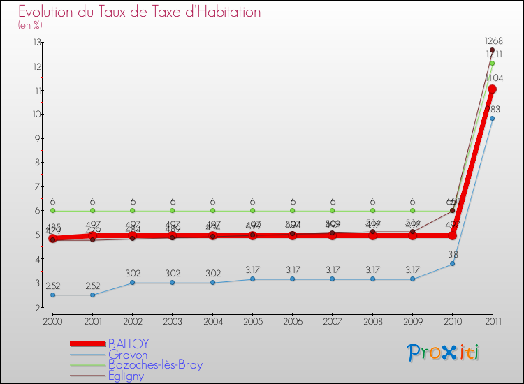 Evolution du taux de la taxe d'habitation pour BALLOY et les communes proches Comparaison des taux de la taxe d'habitation pour BALLOY et les communes voisines