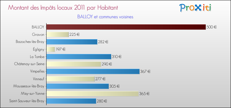 Montant des impôts locaux par Habitant pour BALLOY et les communes proches Comparaison des impôts locaux par habitant pour BALLOY et les communes voisines