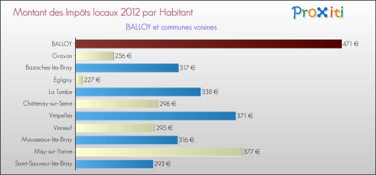 Montant des impôts locaux par Habitant pour BALLOY et les communes proches Comparaison des impôts locaux par habitant pour BALLOY et les communes voisines