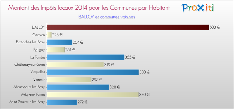 Montant des impôts locaux par Habitant pour BALLOY et les communes proches en 2014 Comparaison des impôts locaux par habitant pour BALLOY et les communes voisines en 2014