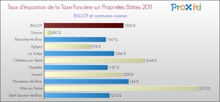 Taux d'imposition de la taxe foncière sur le bati 2011 pour BALLOY et les communes proches Comparaison des taux d'imposition de la taxe foncière sur le bati 2011 pour BALLOY et les communes voisines