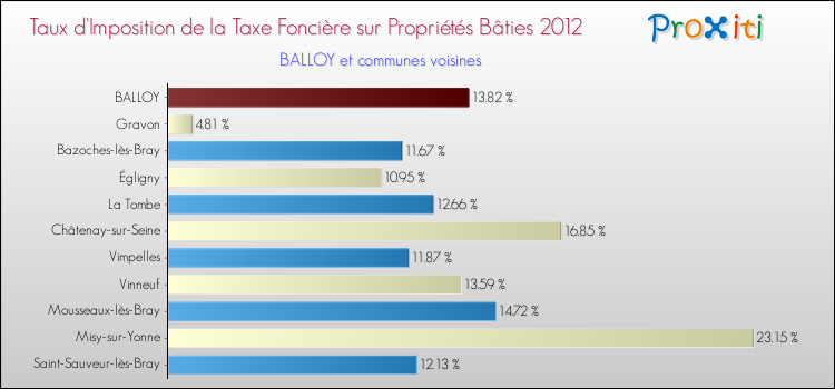 Taux d'imposition de la taxe foncière sur le bati 2012 pour BALLOY et les communes proches Comparaison des taux d'imposition de la taxe foncière sur le bati 2012 pour BALLOY et les communes voisines