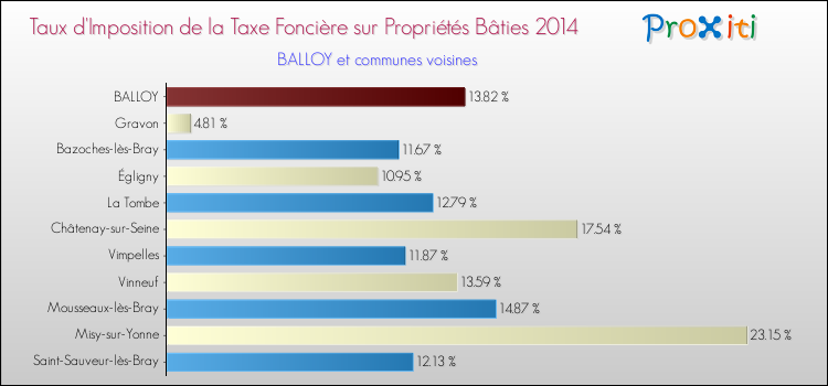 Taux d'imposition de la taxe foncière sur le bati 2014 pour BALLOY et les communes proches Comparaison des taux d'imposition de la taxe foncière sur le bati 2014 pour BALLOY et les communes voisines