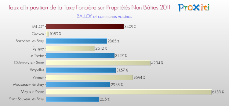Taux d'imposition de la taxe foncière sur les immeubles et terrains non batis 2011 pour BALLOY et les communes proches Comparaison des taux d'imposition de la taxe foncière sur les immeubles et terrains non batis 2011 pour BALLOY et les communes voisines
