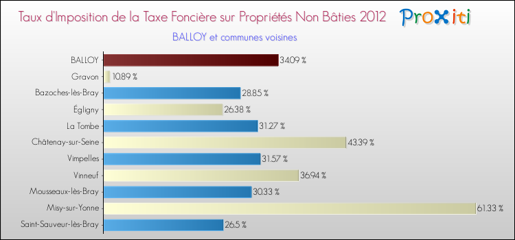 Taux d'imposition de la taxe foncière sur les immeubles et terrains non batis 2012 pour BALLOY et les communes proches Comparaison des taux d'imposition de la taxe foncière sur les immeubles et terrains non batis 2012 pour BALLOY et les communes voisines
