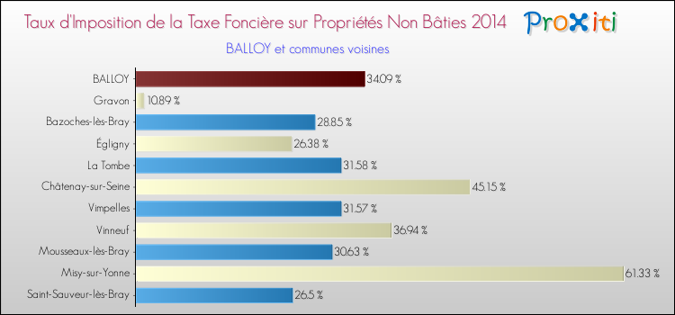 Taux d'imposition de la taxe foncière sur les immeubles et terrains non batis 2014 pour BALLOY et les communes proches Comparaison des taux d'imposition de la taxe foncière sur les immeubles et terrains non batis 2014 pour BALLOY et les communes voisines