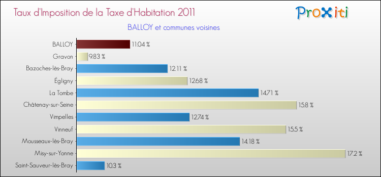 Taux d'imposition de la taxe d'habitation 2011 pour BALLOY et les communes proches Comparaison des taux d'imposition de la taxe d'habitation 2011 pour BALLOY et les communes voisines