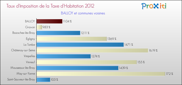 Taux d'imposition de la taxe d'habitation 2012 pour BALLOY et les communes proches Comparaison des taux d'imposition de la taxe d'habitation 2012 pour BALLOY et les communes voisines