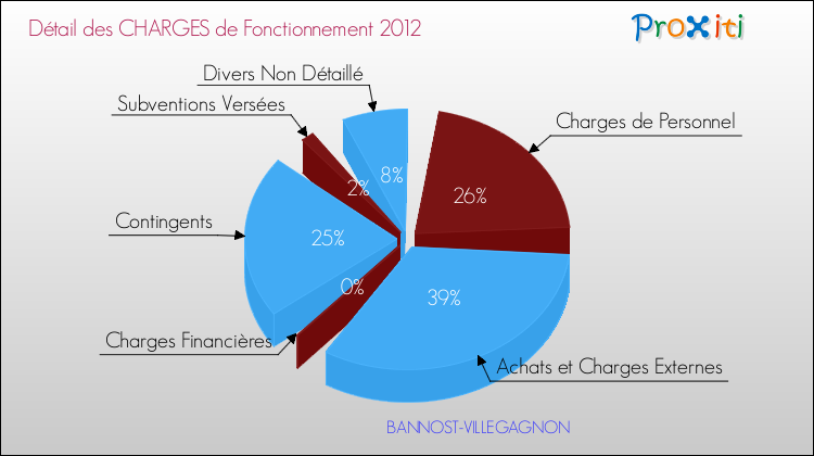 Décomposition des Charges de Fonctionnement 2012 de la commune de BANNOST-VILLEGAGNON Charges de Fonctionnement 2012 pour la commune de BANNOST-VILLEGAGNON
