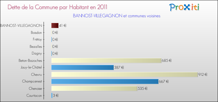 Dette par habitant de la commune en 2011 pour BANNOST-VILLEGAGNON et les communes proches Comparaison de la dette par habitant de la commune en 2011 pour BANNOST-VILLEGAGNON et les communes voisines