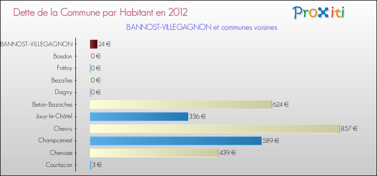 Dette par habitant de la commune en 2012 pour BANNOST-VILLEGAGNON et les communes proches Comparaison de la dette par habitant de la commune en 2012 pour BANNOST-VILLEGAGNON et les communes voisines