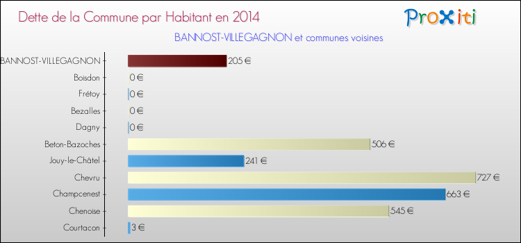 Dette par habitant de la commune en 2014 pour BANNOST-VILLEGAGNON et les communes proches Comparaison de la dette par habitant de la commune en 2014 pour BANNOST-VILLEGAGNON et les communes voisines